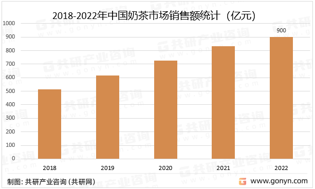 链、主要品牌介绍及销售规模分析[图]ag真人登录2023年中国奶茶产业(图4)